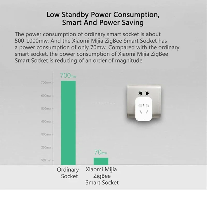 샤오미 미지아 스마트 무선 와이파이 소켓 플러그 업그레 - Smart Home Zestaw 리뷰 및 가격