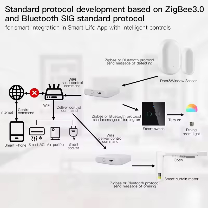 MOES Tuya ZigBee3.0 스마트 허브, 무선 - Smart Home Hub 리뷰 및 가격